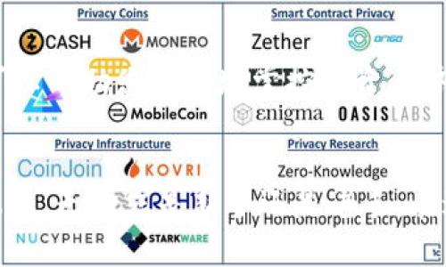   加密货币的世界：了解主要类型与功能 / 

 guanjianci 加密货币, 比特币, 以太坊, 虚拟货币 /guanjianci 

引言
随着区块链技术的崛起，加密货币已成为现代经济中不可忽视的一部分。用直白的话来说，加密货币就是一种基于加密技术的数字货币，不依赖于中央银行或政府，而是通过分散的网络交易和验证。那么，加密货币究竟指哪些呢？在本文中，我们将深入探讨这一主题，带您了解加密货币的多样性及其对金融世界的影响。

加密货币的基本概念
在讨论加密货币之前，首先要了解一下“货币”的基础定义。货币本质上是一种交换媒介，它满足价值储存、单位计量和交易媒介等功能。与传统货币不同的是，加密货币是完全数字化的，其交易和发行均依靠区块链技术。这种技术可以保障交易的安全性、透明度以及高效性。

主要加密货币的介绍
接下来，我们就来看看市场上流行的几种加密货币，它们的特点和应用场景。

h4比特币（Bitcoin）/h4
比特币是第一个也是目前最知名的加密货币，由一位化名为中本聪（Satoshi Nakamoto）的人于2009年创建。比特币的最大特点是其有限的供应量，最多只能产生2100万枚比特币。这一特性使得比特币有一定的“稀缺性”，进而成为一种数字黄金。许多投资者视其为保值的工具，正如老话所说：“富不过三代”，但加密货币的引入，似乎给人们提供了新的财富保值路径。

h4以太坊（Ethereum）/h4
以太坊是另一种极具影响力的数字货币，由维塔利克·布特林（Vitalik Buterin）于2015年推出。不同于比特币，以太坊不仅是一种加密货币，更是一个为开发者提供区块链平台的系统。它允许用户在其网络上创建“智能合约”，这一特性使得以太坊在去中心化金融（DeFi）和非同质化代币（NFT）等领域表现尤为突出。“万事开头难”，但以太坊却通过开放平台的方式大大简化了区块链应用的开发过程。

h4莱特币（Litecoin）/h4
莱特币被称为“比特币的银”，是由查理·李（Charlie Lee）于2011年创建。莱特币的设计旨在改善比特币的一些缺陷，例如提供更快的交易确认速度。莱特币的供应量也与比特币不同，最多将发行8400万枚。这让其在一定程度上有望成为比特币的有力补充，让更多普通人能够参与其中，恰如“船到桥头自然直”，只要参与就有机会获取收益。

h4瑞波币（Ripple）/h4
瑞波币与其他加密货币的主要区别在于其定位。瑞波的目标是使银行和金融机构之间的支付系统更加高效和便捷。虽然瑞波币本身也作为交易媒介存在，但其重点在于跨境支付流程。正所谓“鸡鸣狗吠”，不如利用现代科技提升服务质量，使金融服务更贴近普通大众。

加密货币的未来趋势
展望未来，加密货币将继续在全球经济中发挥重要作用。随着越来越多的企业和机构接受加密货币作为支付方式，我们可以看到逐渐形成一个去中心化的“数字经济体”。然而，在这条路上也充满挑战，国家监管政策、市场波动性等因素都可能影响其发展。正如“水能载舟，亦能覆舟”，在前行的道路上，唯有适应变化，才能获得更好的未来。

如何参与加密货币市场
如果您有意参与加密货币市场，首先建议进行充分的市场调查和学习。您可以通过以下几种方式开始：

h4选择合适的交易所/h4
找一个信誉良好的加密货币交易所是开始的第一步。知名的交易所如Coinbase、Binance等都提供多种加密货币的买卖服务。确保选择的交易所在安全性和用户体验上都具备良好的口碑。正如“有备无患”，选择一个靠谱的平台是投资加密货币的基础。

h4建立一个数字钱包/h4
为了妥善存储您的加密货币，您需要建立一个数字钱包。数字钱包的种类繁多，可以选择热钱包（在线）或冷钱包（离线）。每种钱包都有其独特的优缺点，值得花时间进行了解。用古话说，“好马配好鞍”，其中的道理在于，好的钱包不仅保护了您的资产，更能安心投资。

h4了解市场波动和投资策略/h4
加密货币市场波动性极大，因此投资者需明确自己的投资目标和风险承受能力。从小额投资开始，逐步积累经验是明智的选择。此外，学习相关的投资策略与工具，例如定投或技术分析，可以帮助您更好地掌控投资局势。必需记住的是，市场永远充满机会，但也可能满是陷阱，谨慎行事是“处事不惊”的明智之举。

总结
加密货币已经不仅仅是技术的产物，它还代表了一种全新的价值观、交易方式和经济模式。通过对市场的持续关注和适当的投资策略，您将能够更好地把握这场数字财务革命所带来的机遇。无论您是新手还是老手，在进入这个充满可能的新世界时，“保持冷静，谨慎行事”是赢得成功的关键。加密货币的未来虽不可预测，但它无疑将继续深刻影响我们的经济与生活。